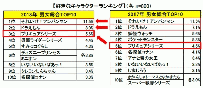アンケカン バンダイ お子様の好きなキャラクター ランキング18年版を発表 妖怪ウォッチとポケモンが共にtop10から消え去る 速報 保管庫 Alt