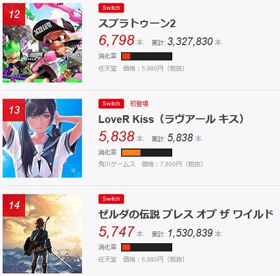 X擁護 Lover Kiss Nintendo Switch版がps4の 不完全版 から半減した報に接した福井ニシ 移植なら充分すぎるな 速報 保管庫 Alt