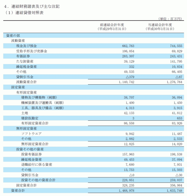 資産カン 任天堂 平成30年3月期の棚卸資産が前年度に比較し1000億円以上増加 出荷の盛りや買取保証の為か 速報 保管庫 Alt 資産カン 任天堂 平成30年3月期の棚卸資産が前年度に比較し1000億円以上増加 出荷の盛りや買取保証の為か 速報 保管庫 Alt
