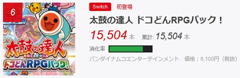 売上 消化カン Nintendo Switch向けサードタイトル 太鼓の達人もゾイドワイルドも最新作は消化率が抹茶 40 のこれ惨状 速報 保管庫 Alt