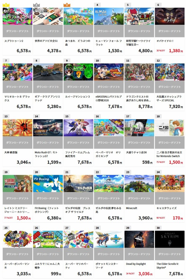 売上 消化カン ファミ通top30更新 かつてのミリオンip妖怪ウォッチ最新作 妖怪学園y 初週0 3万本 速報 保管庫 Alt