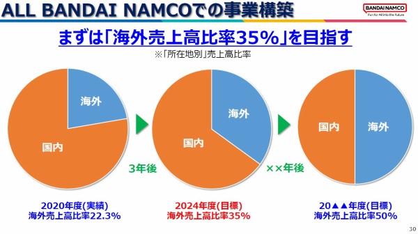 決算 バンダイナムコhd 22年3月期第3四半期決算は増収増益 ゲーム事業は減収減益も Tales Of Arise など新作が好調だったと 速報 保管庫 Alt