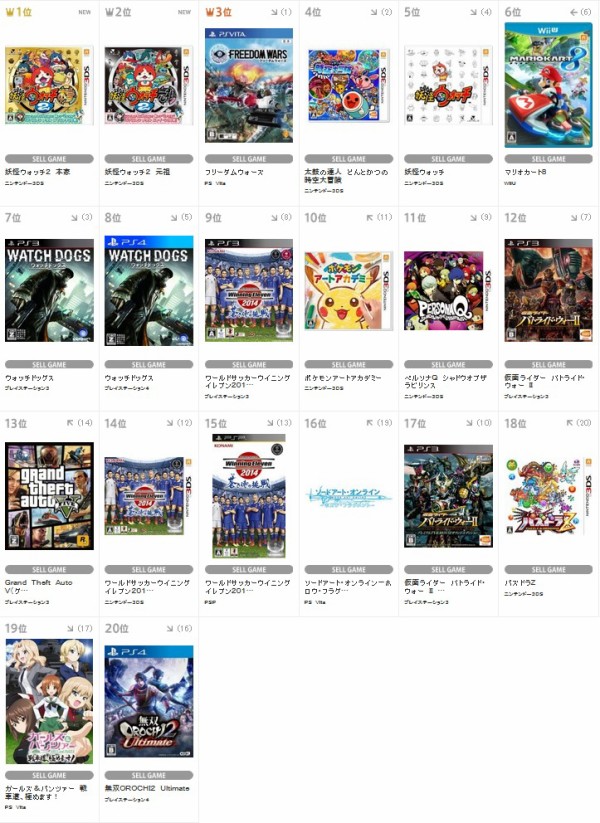 売り上げカン Comg Tsutayaランキングは 妖怪ウォッチ2 元祖 本家 が順当に1 2 3位には フリーダムウォーズ が 速報 保管庫 Alt