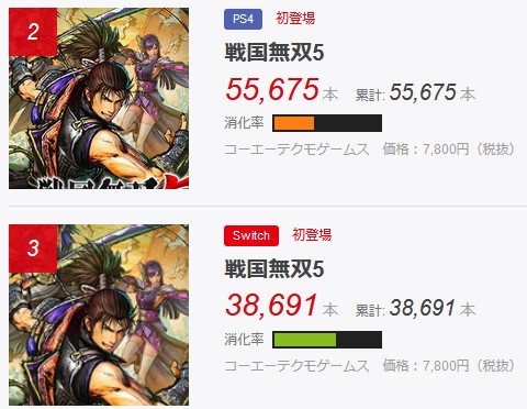 売上 消化カン ファミ通top30更新 戦国無双5 はps4版上位でnintendo Switch版は消化率が下と任余りか スカネクxb1版は行方知れず 速報 保管庫 Alt