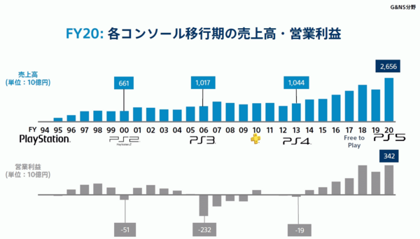 逸般任 任天堂信奉者共 Ps5が史上最速ペースで1000万台を達成した現実を受け入れられず 1000万台は嘘なんだ 一般人やサードや小売りもそう言ってるんだ 等と 速報 保管庫 Alt