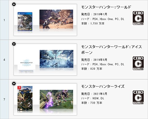 任の恥は掻き捨て エース証券の自称経済研究所 17年11月に Mhwは海外で売れなきゃ意味がない 売れるわけがない 00万本突破 速報 保管庫 Alt