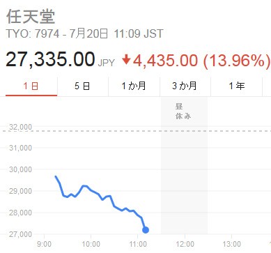 仕手株カン 任天堂の株式売買株が過去最高 と各メディアが報じ 本日 ポケモンgo 日本で配信かとの噂が 株は暴落 速報 保管庫 Alt 仕手株カン 任天堂の株式売買株が過去最高 と各メディアが報じ 本日 ポケモンgo 日本で配信かとの噂が 株は暴落 速報 保管庫 Alt