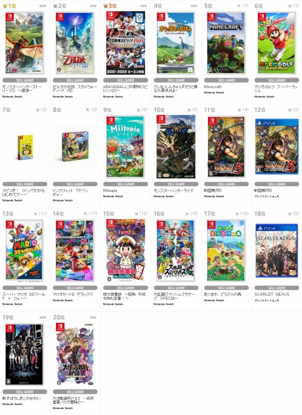 売り上げカン Tsutaya 週間では 新すばらしきこのせかい 2位 大逆転裁判1 2 3位に入るも月間では19 位と低調 速報 保管庫 Alt 売り上げカン Tsutaya 週間では 新すばらしきこのせかい 2位 大逆転裁判1 2 3位に入るも月間では19 位と低調 速報 保管庫 Alt