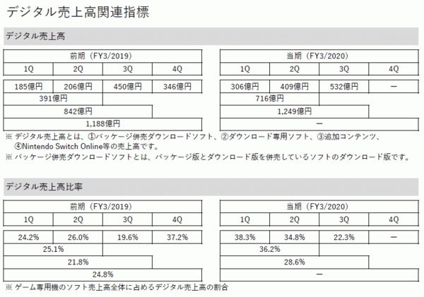 任天脳switch 東洋経済が Ps4のdl比率は49 任天堂より遙かに高い と書いたらニシくんのswitch On ちなみに数字は決算より 速報 保管庫 Alt