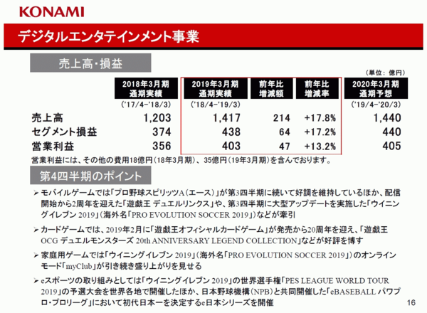 Konaの威を借るリアルロリゲッター ぶたばニシ Konamiの営業利益改善は全て小島ガー などと意味不明な 速報 保管庫 Alt