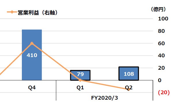 決算 スクエニ 令和2年3月期第2四半期決算は増収大幅増益 ゲームはdqxisが大型タイトルじゃなかったせいもあり家庭用ゲームが赤字を出す 速報 保管庫 Alt
