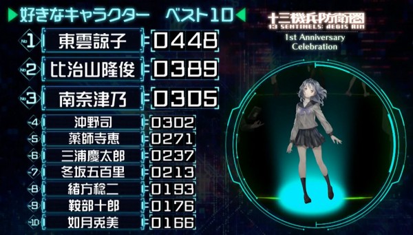 Ps4 十三機兵防衛圏 1周年記念生放送でキャラクター人気投票の結果が発表 首位は東雲先輩に 速報 保管庫 Alt
