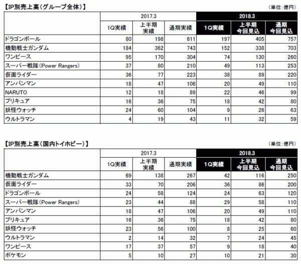 決算 バンダイナムコ 平成30年3月期第1四半期は売上高横這いの減益 通期業績予想は上方修正 速報 保管庫 Alt