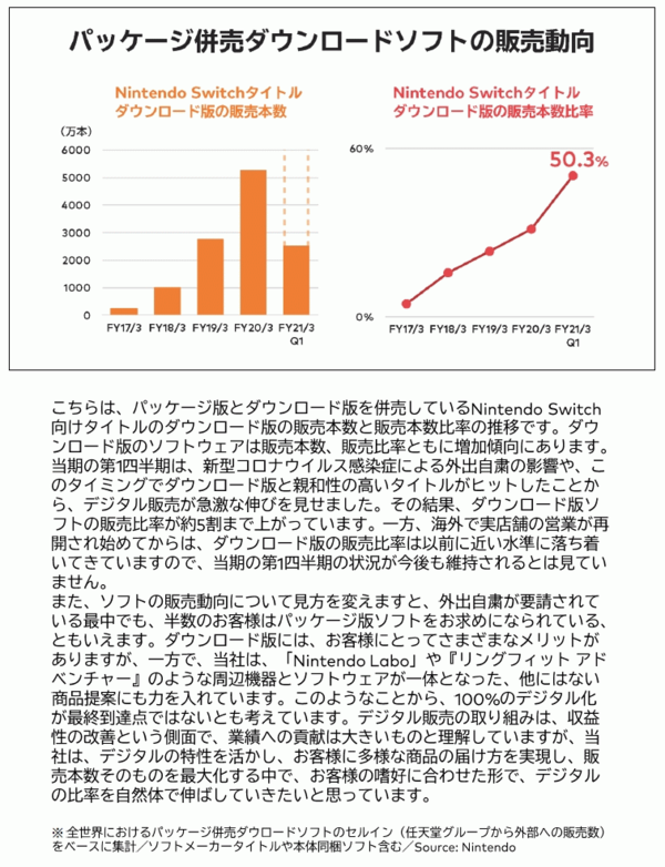 ゲハが現実 任天堂信奉者 任天堂のdl販売本数比率は50 3 だからソニーよりdl版が売れてるんだガー Altは数字ガー なお同期間のソニーゲーム分野のdl比率74 速報 保管庫 Alt