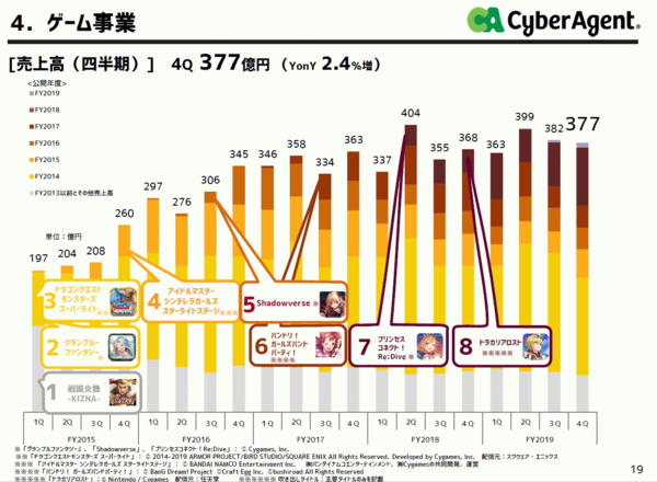 決算 サイバーエージェント 年9月期は売上高過去最高を更新もabematv等が足枷となり営業利益横這い ゲーム事業は微増 速報 保管庫 Alt