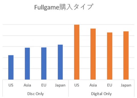 Ps5 Ps4 Sieがcedecでplaystationユーザー行動履歴に関する講演を実施 全世界でデジタル版のみ購入者比率がフィジカル版のみのユーザーを上回る 速報 保管庫 Alt