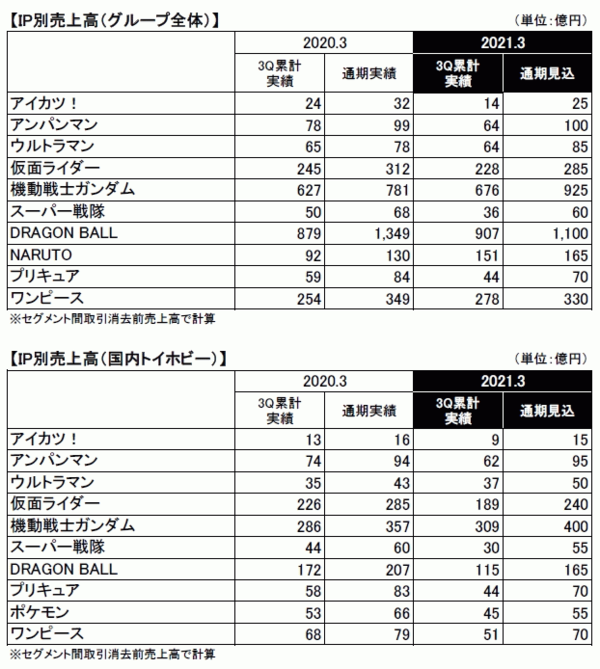 決算 バンダイナムコhd 21年3月期第3四半期決算は横這いも業績予想を上方修正 ゲーム事業とホビー事業の統合 社長の交代も発表 速報 保管庫 Alt