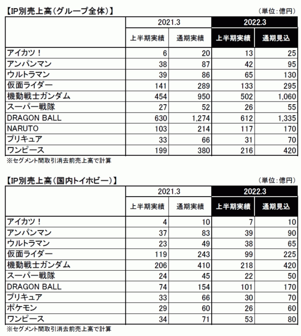 決算 バンダイナムコhd 22年3月期第2四半期決算は増収の大幅増益 ゲーム事業は家庭用ゲームがやや増もネットワークコンテンツ スマ 減収で減益 速報 保管庫 Alt