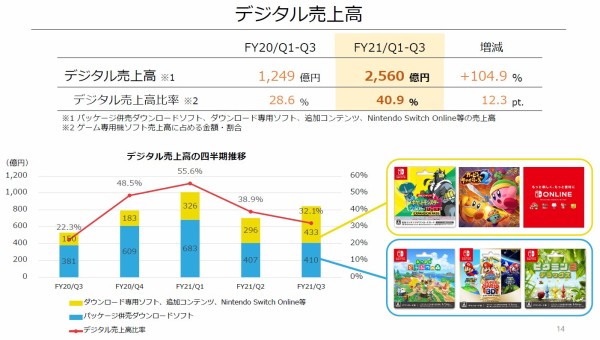 売り上げカン 任プラのパケ Dl販売比率を考える ソニーのdl売上高比率が78 6 で本数比率61 7 任天堂のdl売上高比率は28 8 で本数比率は 速報 保管庫 Alt