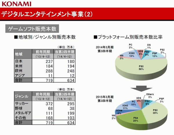 Bloカン 以前任天堂の内部事情を書いていると話題になった人がkonmaiに関して Mgsv開発費100億円は高すぎる と 速報 保管庫 Alt Bloカン 以前任天堂の内部事情を書いていると話題になった人がkonmaiに関して Mgsv開発費100億円は高すぎる と 速報 保管庫 Alt