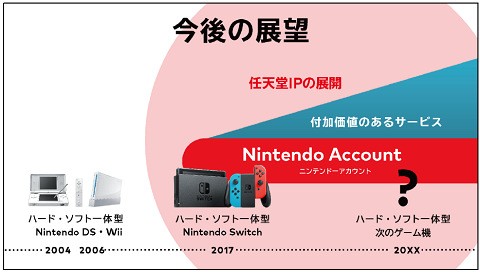 Uchang 任天堂 今後の展望 でxx年の次世代ハードを予告しつつ 前世代はwii Dsのみ記載 Wiiuと3dsは黒歴史だった 速報 保管庫 Alt