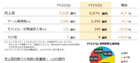 Xソニーガー Jカス また元自称経済研究所 現自称東洋証券を担ぎ出して Ps5 Ps4はソフトガー 値上げしないって断言しないから値上げするんだガー などと 速報 保管庫 Alt