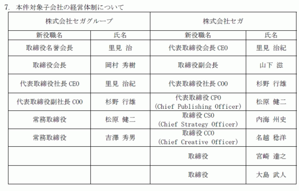 現実 ゲハ ニシくん 親の仇のように忌み嫌うセガ名越氏について 4 1からcpoからccoになるから ソフト決定権剥奪なんだガー などと 速報 保管庫 Alt