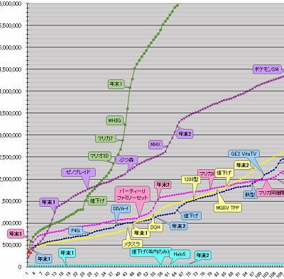 売り上げカン Wiiuと3dsの中間的初週販売台数となったnintendo Switch 普及には値下げが必要 速報 保管庫 Alt