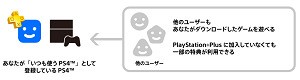 Twiカン Ps4のdlゲームはオフラインだと遊べないと騒いでいた件はps4を機器認証していなかっただけと判明 速報 保管庫 Alt