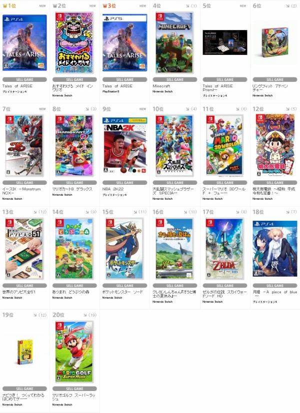 売り上げカン Tsutayaちゃくたま こちらでも テイルズオブアライズ が首位 おすそわけるメイドインワリオ が2位に 速報 保管庫 Alt