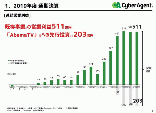 決算 サイバーエージェント 年9月期は売上高過去最高を更新もabematv等が足枷となり営業利益横這い ゲーム事業は微増 速報 保管庫 Alt