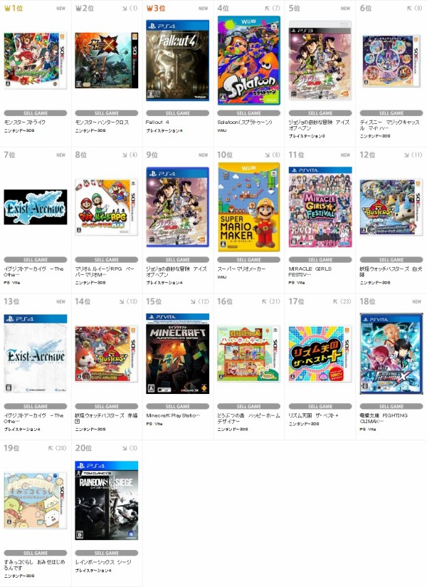 売り上げ 予約カン Comg Tsutayaちゃくたま3dsモンストが首位に 他新作はfo4 ミラクルガールズフェスティバル等 速報 保管庫 Alt