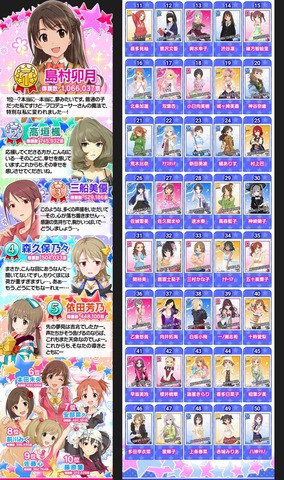 ソ アイドルマスター シンデレラガールズ 第5回総選挙の結果が発表 初期選択アイドルの一人 島村卯月が首位を維持 速報 保管庫 Alt