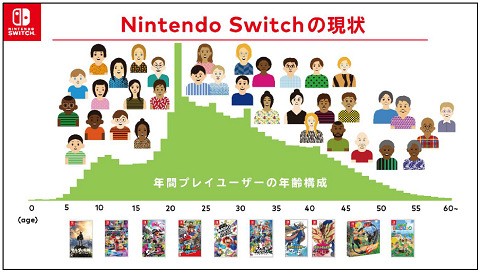 任好層 任天堂 年間プレイユーザー数 自慢をするも ゲハの現実で言われるような未成年よりも中高年層の方がずっと厚い事も明かしてしまう 速報 保管庫 Alt