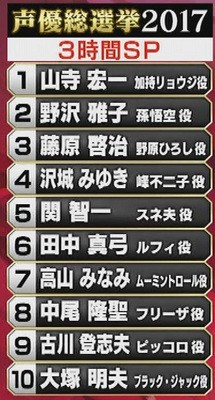 声優 テレビ朝日の 声優総選挙 首位はtlouのジョエル役ほかたくさんの山寺宏一さんに 速報 保管庫 Alt