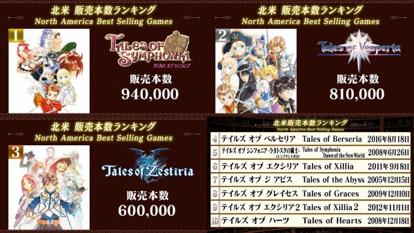 売り上げカン バンダイナムコ テイルズシリーズの歴代 地域別販売本数top10を発表 首位はシンフォニアで240万本 僅差でヴェスペリアが続く 速報 保管庫 Alt