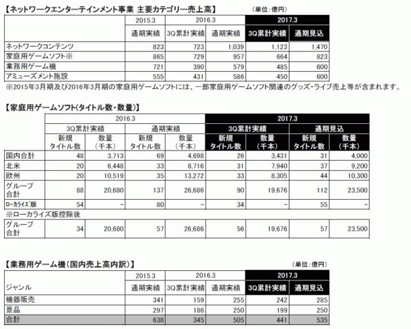 バンダイナムコ 妖怪ウォッチ 売り上げがさらに拡大 520億円に 仮面ライダー の2倍規模 Itmedia News