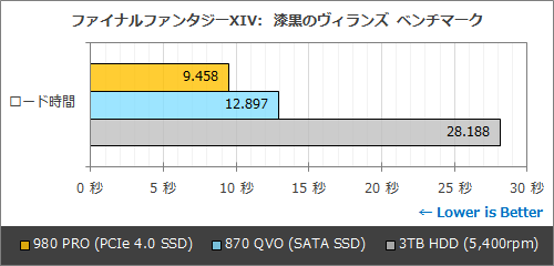 ストレージ Windows10環境下ではsata Ssdの13倍近い連続読み込み速度のssdでもゲームのロード時間は1 2割しか減らない事実が改めて 速報 保管庫 Alt