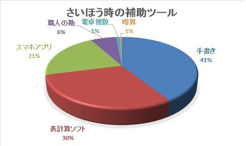 アンケート結果 さいほう時の補助ツール さいほうって簡単