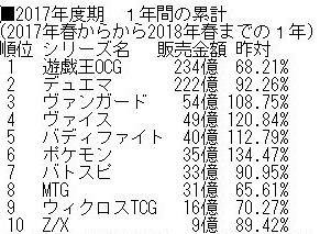 速報 ポケモンカードゲームさん 爆発的な成長を遂げてしまう アニゲ総合