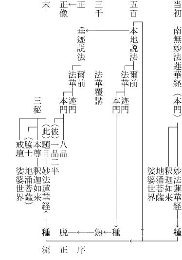 日蓮義における「下種」の二重構造 : 犀の角のように独り歩め