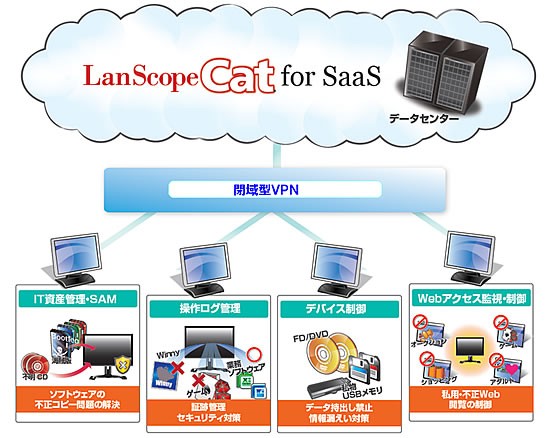 月5万円 でlanscope Catが使えるクラウドサービスが始まる プライバシーマーク Isms最新情報