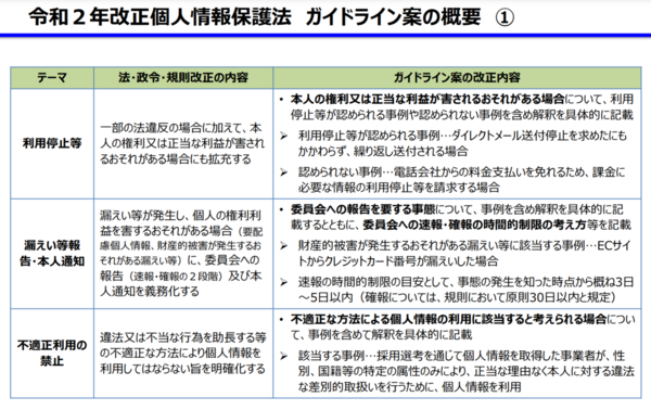 2022年春施行 個人情報保護法改正に向けたガイドライン案が出ています プライバシーマーク Ismsナビ