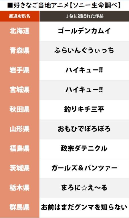 自県の 好きなご当地アニメ1位 岐阜1位 君の名は 唯一 回答ナシ 県 坂道46 Akb48 えッ な情報まとめ