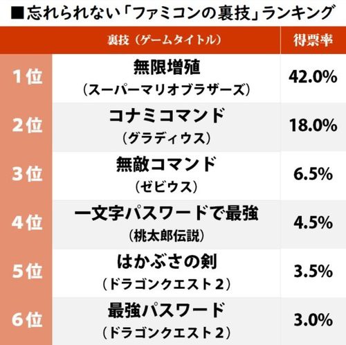 記憶に残る ファミコンの裏技 ランキング 昭和 坂道46 Akb48 えッ な情報まとめ