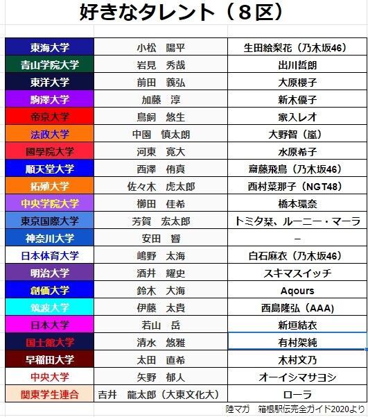 悲報 箱根駅伝ランナーの好きなタレントアンケート Akb関連が衝撃的な結果にwwwww 坂道46 Akb48 えッ な情報まとめ