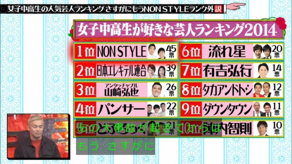 水曜日のダウンタウン 6月26日放送 女子中高生の人気芸人ランキング さすがにもうnonstyle ランク外説 Halohalo Online