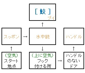 Simple Dsシリーズ Vol 45 The 密室からの脱出2 攻略2 Stage3 5 アドベンチャーゲームが好き