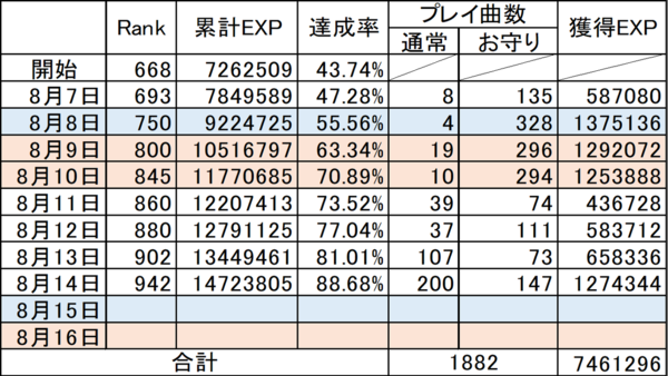 スクフェス Rank 1000を目指す サクラウチストタイムズ