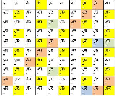 平方根の中を簡単にするついでに規則性について考えてみました あくせく